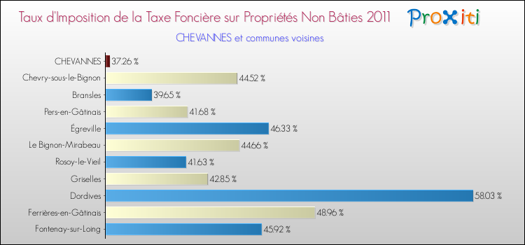 Taux d'imposition de la taxe foncière sur les immeubles et terrains non batis 2011 pour CHEVANNES et les communes proches Comparaison des taux d'imposition de la taxe foncière sur les immeubles et terrains non batis 2011 pour CHEVANNES et les communes voisines