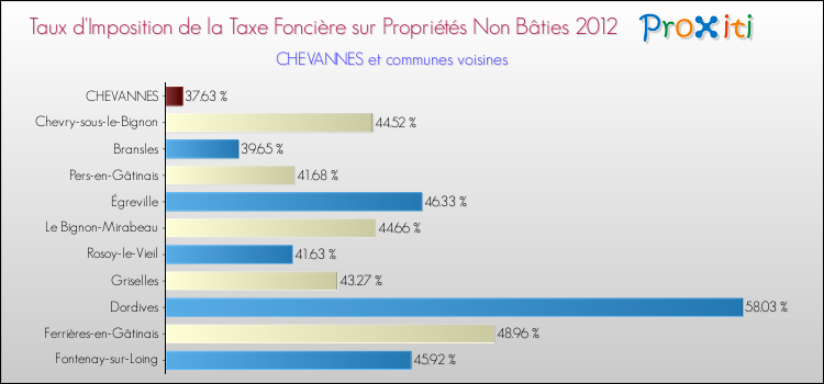 Taux d'imposition de la taxe foncière sur les immeubles et terrains non batis 2012 pour CHEVANNES et les communes proches Comparaison des taux d'imposition de la taxe foncière sur les immeubles et terrains non batis 2012 pour CHEVANNES et les communes voisines