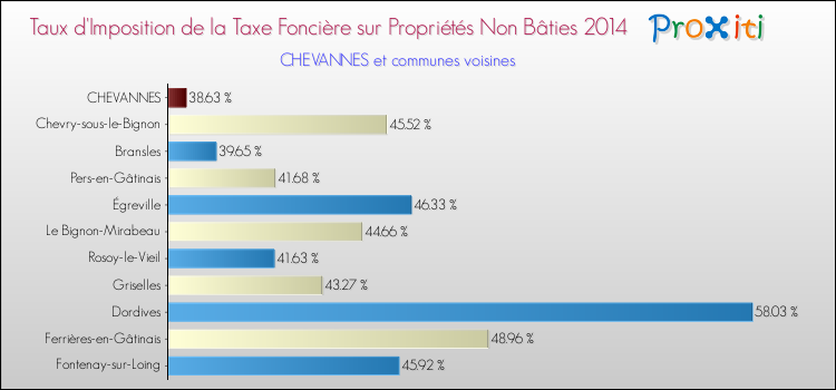 Taux d'imposition de la taxe foncière sur les immeubles et terrains non batis 2014 pour CHEVANNES et les communes proches Comparaison des taux d'imposition de la taxe foncière sur les immeubles et terrains non batis 2014 pour CHEVANNES et les communes voisines