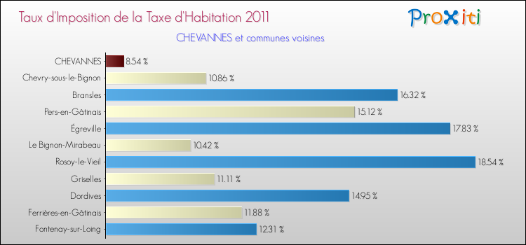 Taux d'imposition de la taxe d'habitation 2011 pour CHEVANNES et les communes proches Comparaison des taux d'imposition de la taxe d'habitation 2011 pour CHEVANNES et les communes voisines