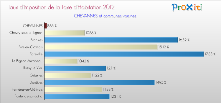 Taux d'imposition de la taxe d'habitation 2012 pour CHEVANNES et les communes proches Comparaison des taux d'imposition de la taxe d'habitation 2012 pour CHEVANNES et les communes voisines
