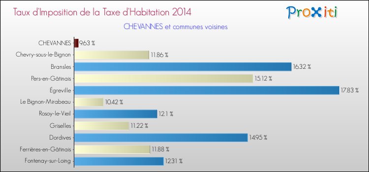 Taux d'imposition de la taxe d'habitation 2014 pour CHEVANNES et les communes proches Comparaison des taux d'imposition de la taxe d'habitation 2014 pour CHEVANNES et les communes voisines