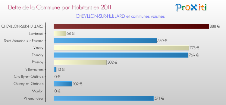 Dette par habitant de la commune en 2011 pour CHEVILLON-SUR-HUILLARD et les communes proches Comparaison de la dette par habitant de la commune en 2011 pour CHEVILLON-SUR-HUILLARD et les communes voisines