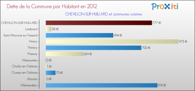 Dette par habitant de la commune en 2012 pour CHEVILLON-SUR-HUILLARD et les communes proches Comparaison de la dette par habitant de la commune en 2012 pour CHEVILLON-SUR-HUILLARD et les communes voisines