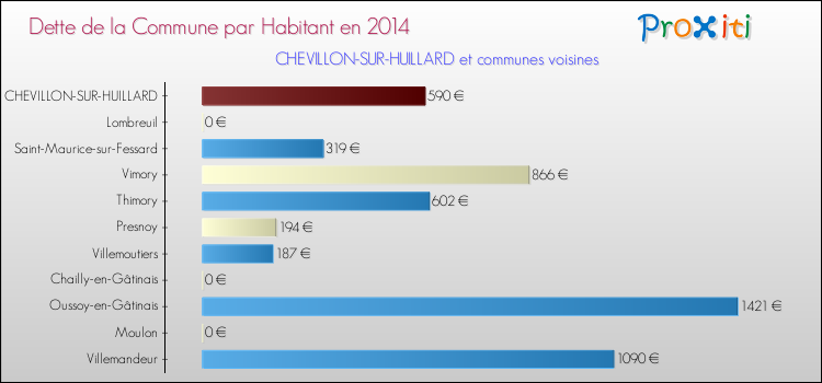 Dette par habitant de la commune en 2014 pour CHEVILLON-SUR-HUILLARD et les communes proches Comparaison de la dette par habitant de la commune en 2014 pour CHEVILLON-SUR-HUILLARD et les communes voisines