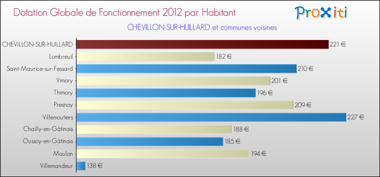 Montant des dotations globales de fonctionnement DGF par Habitant pour CHEVILLON-SUR-HUILLARD et les communes proches Comparaison des des dotations globales de fonctionnement DGF par habitant pour CHEVILLON-SUR-HUILLARD et les communes voisines