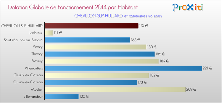 Montant des dotations globales de fonctionnement DGF par Habitant pour CHEVILLON-SUR-HUILLARD et les communes proches en 2014. Comparaison des des dotations globales de fonctionnement DGF par habitant pour CHEVILLON-SUR-HUILLARD et les communes voisines en 2014.