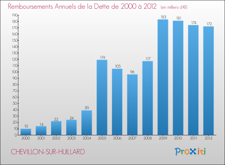 Evolution de l'annuité de la dette pour la commune de CHEVILLON-SUR-HUILLARD de 2000 à 2012 Annuités de la dette pour CHEVILLON-SUR-HUILLARD de 2000 à 2012