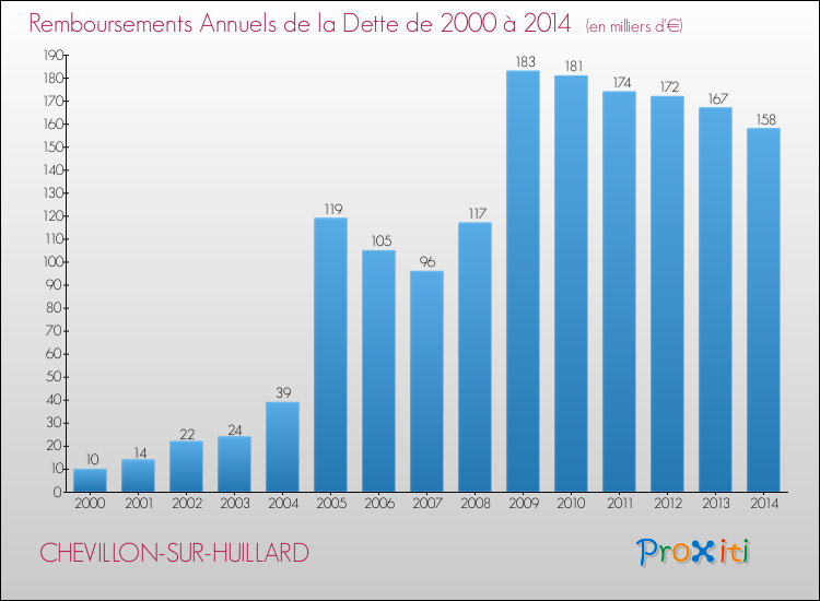 Evolution de l'annuité de la dette pour la commune de CHEVILLON-SUR-HUILLARD de 2000 à 2014 Annuités de la dette pour CHEVILLON-SUR-HUILLARD de 2000 à 2014