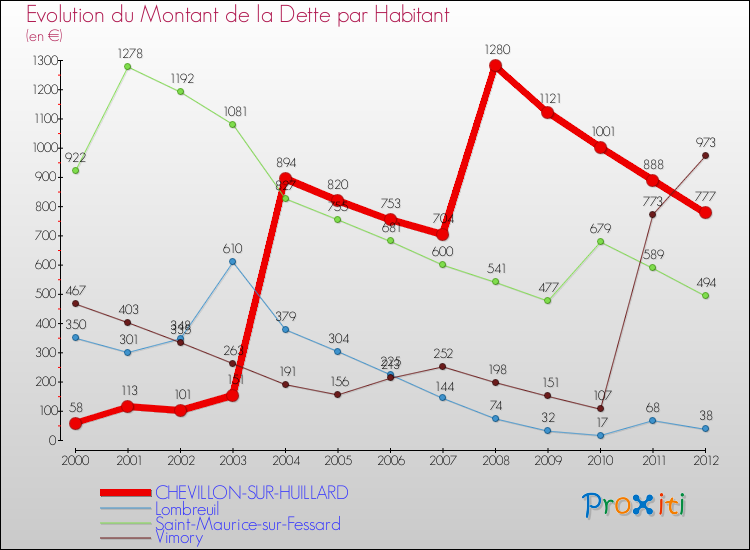 Evolution de la dette par habitant pour la commune de CHEVILLON-SUR-HUILLARD et les communes proches de 2000 à 2012 Comparaison de la dette par habitant pour CHEVILLON-SUR-HUILLARD et les communes voisines de 2000 à 2012