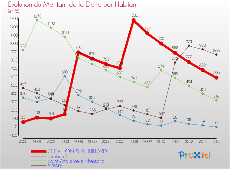 Evolution de la dette par habitant pour la commune de CHEVILLON-SUR-HUILLARD et les communes proches de 2000 à 2014 Comparaison de la dette par habitant pour CHEVILLON-SUR-HUILLARD et les communes voisines de 2000 à 2014