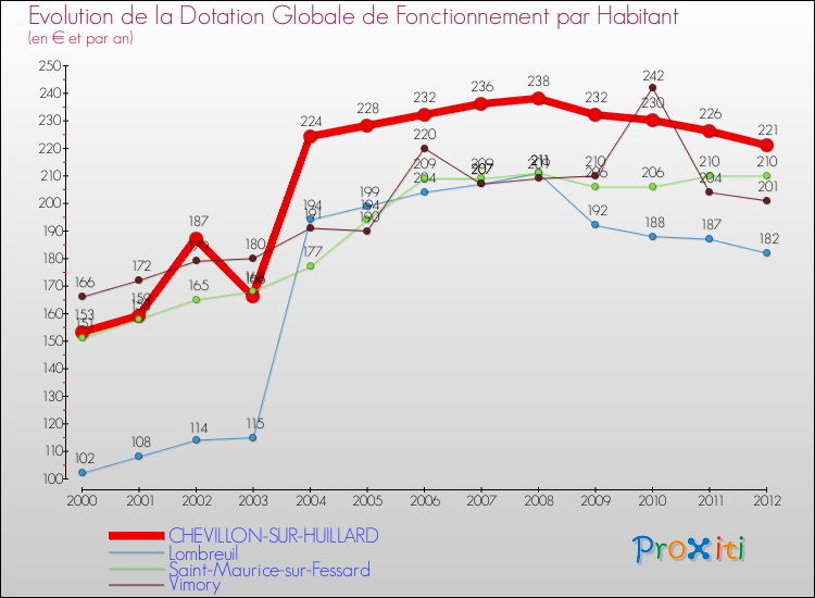 Evolution et montant de la dotation globale de fonctionnement par Habitant pour CHEVILLON-SUR-HUILLARD et les communes proches Comparaison des dotations globales de fonctionnement par habitant pour CHEVILLON-SUR-HUILLARD et les communes voisines
