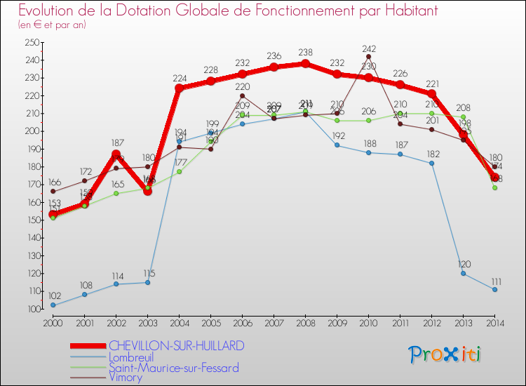 Evolution et montant de la dotation globale de fonctionnement par Habitant pour CHEVILLON-SUR-HUILLARD et les communes proches de 2000 à 2014. Comparaison des dotations globales de fonctionnement par habitant pour CHEVILLON-SUR-HUILLARD et les communes voisines de 2000 à 2014.