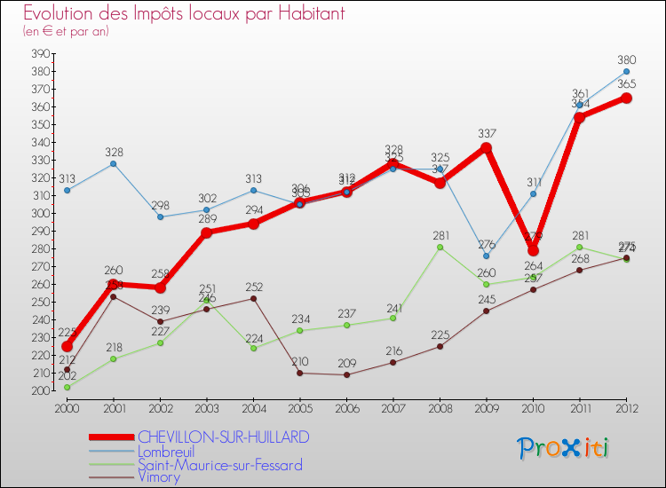 Evolution et montant des impôts locaux par Habitant pour CHEVILLON-SUR-HUILLARD et les communes proches Comparaison des impôts locaux par habitant pour CHEVILLON-SUR-HUILLARD et les communes voisines