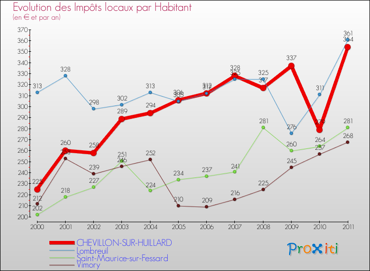 Evolution et montant des impôts locaux par Habitant pour CHEVILLON-SUR-HUILLARD et les communes proches Comparaison des impôts locaux par habitant pour CHEVILLON-SUR-HUILLARD et les communes voisines