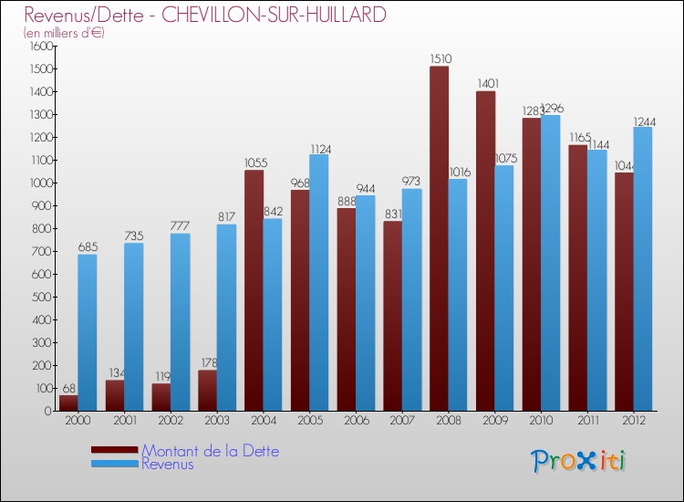 Evolution comparée de la dette et des revenus pour la commune de CHEVILLON-SUR-HUILLARD de 2000 à 2012 Comparaison de la dette et des revenus pour CHEVILLON-SUR-HUILLARD de 2000 à 2012