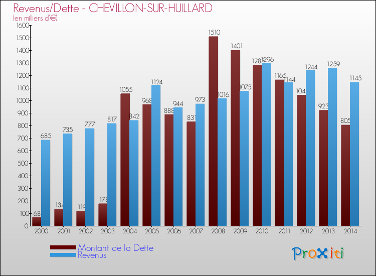 Evolution comparée de la dette et des revenus pour la commune de CHEVILLON-SUR-HUILLARD de 2000 à 2014 Comparaison de la dette et des revenus pour CHEVILLON-SUR-HUILLARD de 2000 à 2014