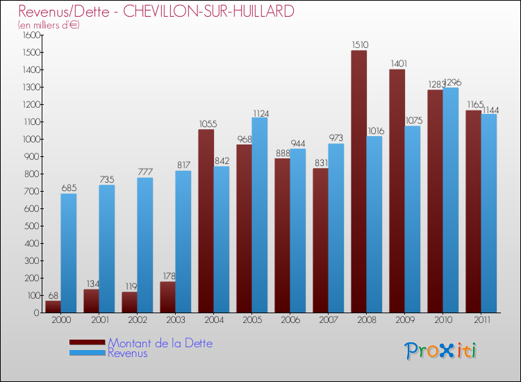 Evolution comparée de la dette et des revenus pour la commune de CHEVILLON-SUR-HUILLARD de 2000 à 2011 Comparaison de la dette et des revenus pour CHEVILLON-SUR-HUILLARD de 2000 à 2011