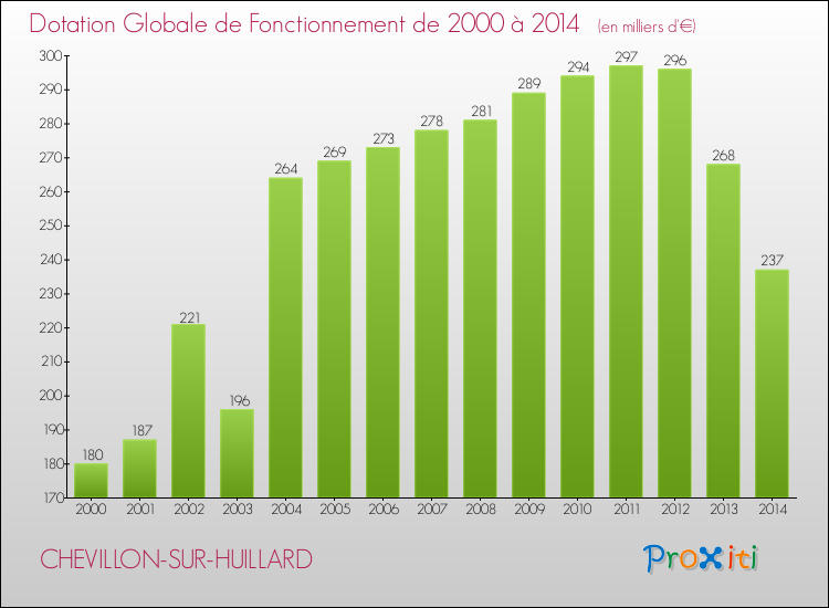 Evolution du montant de la Dotation Globale de Fonctionnement pour la commune de CHEVILLON-SUR-HUILLARD de 2000 à 2014 Evolution du montant de la Dotation Globale de Fonctionnement pour CHEVILLON-SUR-HUILLARD de 2000 à 2014