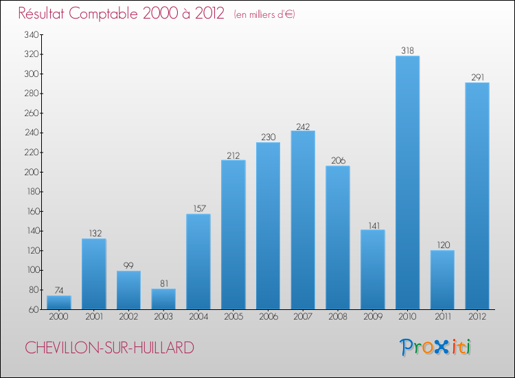 Evolution du résultat comptable pour la commune de CHEVILLON-SUR-HUILLARD de 2000 à 2012 Evolution du résultat comptable pour CHEVILLON-SUR-HUILLARD de 2000 à 2012