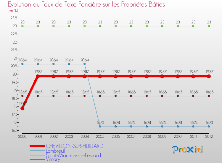 Evolution du taux de la taxe foncière sur le bati pour CHEVILLON-SUR-HUILLARD et les communes proches de 2000 à 2012 Comparaison des taux de taxe foncière sur le bati pour CHEVILLON-SUR-HUILLARD et les communes voisines de 2000 à 2012