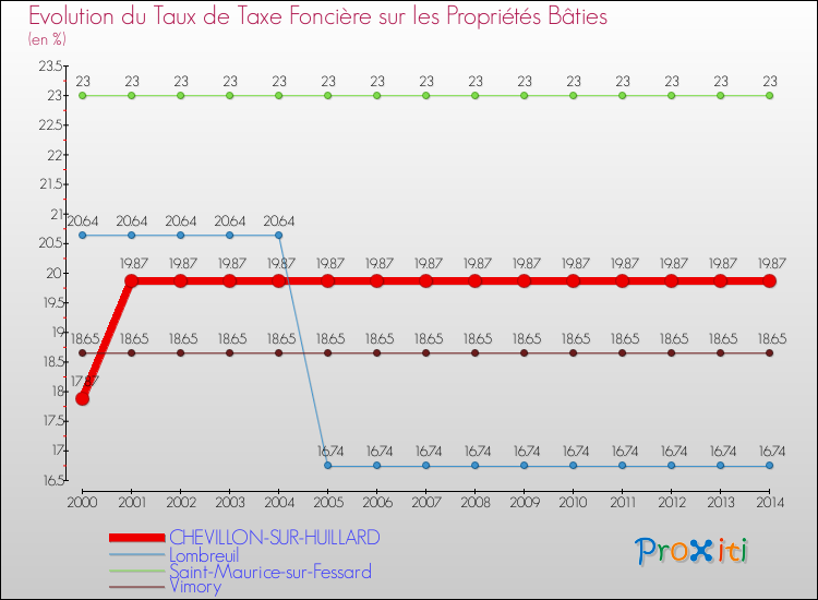 Evolution du taux de la taxe foncière sur le bati pour CHEVILLON-SUR-HUILLARD et les communes proches de 2000 à 2014 Comparaison des taux de taxe foncière sur le bati pour CHEVILLON-SUR-HUILLARD et les communes voisines de 2000 à 2014