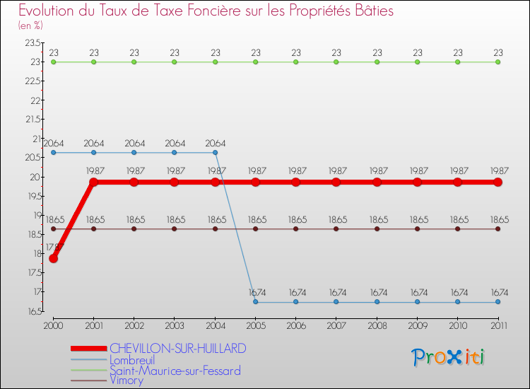 Evolution du taux de la taxe foncière sur le bati pour CHEVILLON-SUR-HUILLARD et les communes proches Comparaison des taux de taxe foncière sur le bati pour CHEVILLON-SUR-HUILLARD et les communes voisines