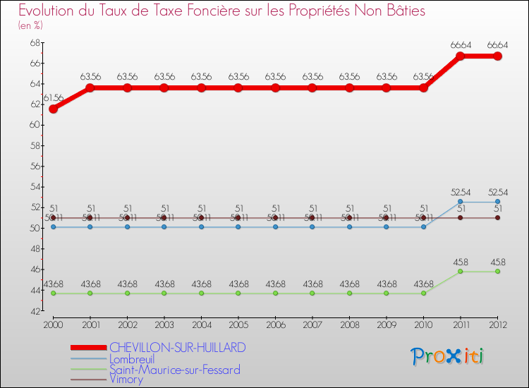Evolution du taux de la taxe foncière sur les immeubles et terrains non batis pour CHEVILLON-SUR-HUILLARD et les communes proches de 2000 à 2012 Comparaison des taux de la taxe foncière sur les immeubles et terrains non batis pour CHEVILLON-SUR-HUILLARD et les communes voisines de 2000 à 2012
