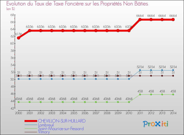 Evolution du taux de la taxe foncière sur les immeubles et terrains non batis pour CHEVILLON-SUR-HUILLARD et les communes proches de 2000 à 2014 Comparaison des taux de la taxe foncière sur les immeubles et terrains non batis pour CHEVILLON-SUR-HUILLARD et les communes voisines de 2000 à 2014