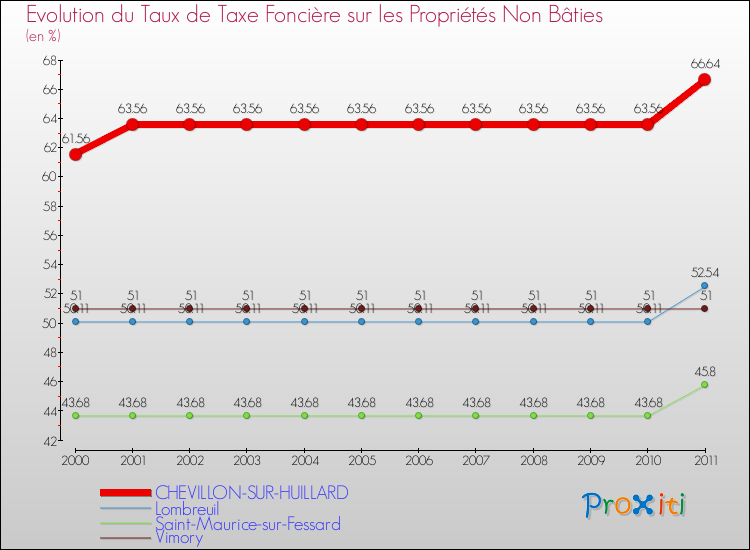 Evolution du taux de la taxe foncière sur les immeubles et terrains non batis pour CHEVILLON-SUR-HUILLARD et les communes proches Comparaison des taux de la taxe foncière sur les immeubles et terrains non batis pour CHEVILLON-SUR-HUILLARD et les communes voisines