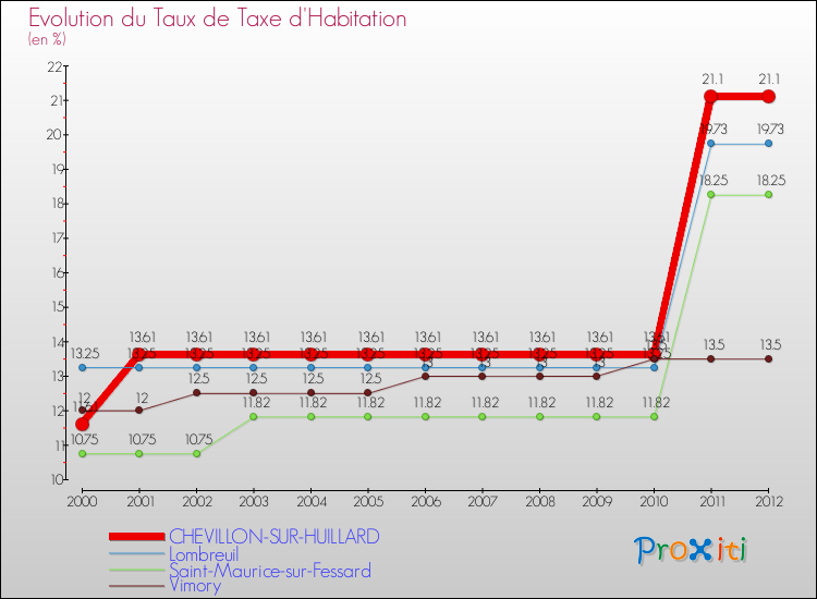 Evolution du taux de la taxe d'habitation pour CHEVILLON-SUR-HUILLARD et les communes proches Comparaison des taux de la taxe d'habitation pour CHEVILLON-SUR-HUILLARD et les communes voisines