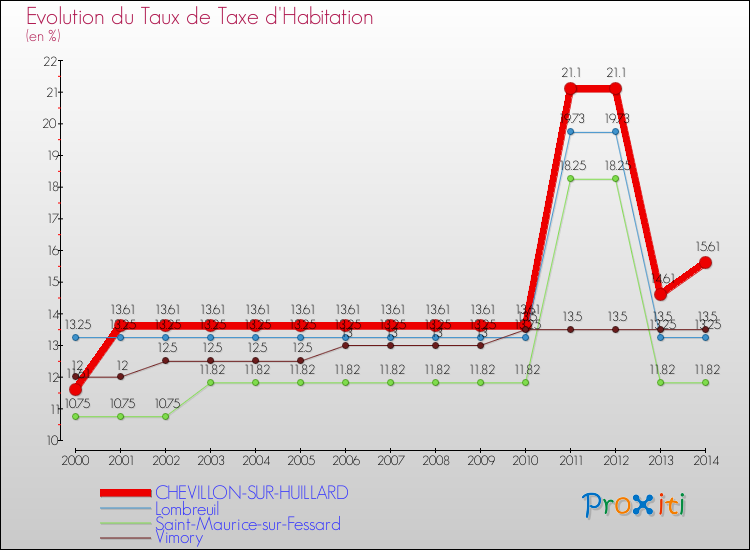 Evolution du taux de la taxe d'habitation pour CHEVILLON-SUR-HUILLARD et les communes proches de 2000 à 2014 Comparaison des taux de la taxe d'habitation pour CHEVILLON-SUR-HUILLARD et les communes voisines de 2000 à 2014