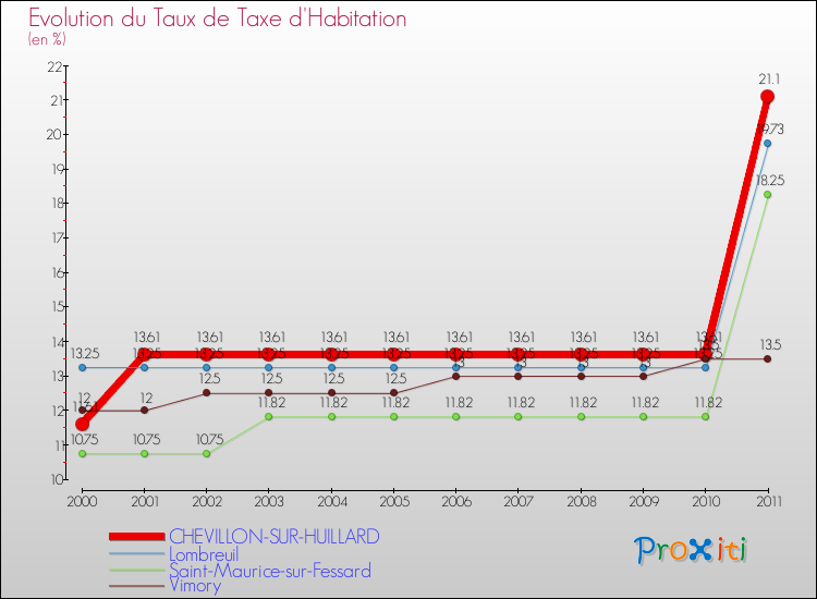 Evolution du taux de la taxe d'habitation pour CHEVILLON-SUR-HUILLARD et les communes proches Comparaison des taux de la taxe d'habitation pour CHEVILLON-SUR-HUILLARD et les communes voisines