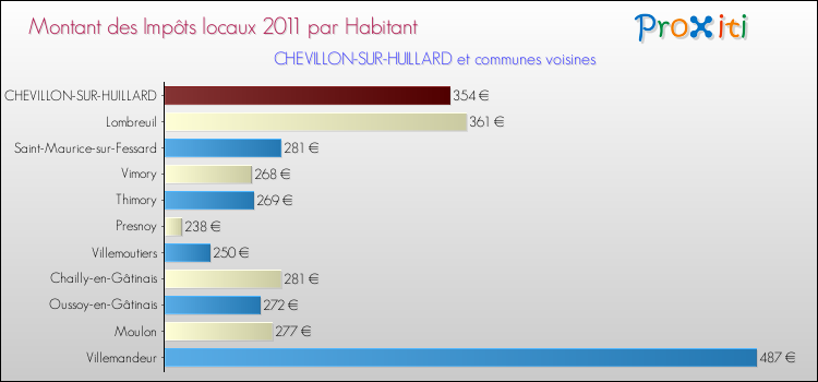 Montant des impôts locaux par Habitant pour CHEVILLON-SUR-HUILLARD et les communes proches Comparaison des impôts locaux par habitant pour CHEVILLON-SUR-HUILLARD et les communes voisines