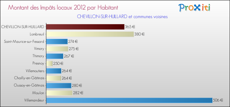 Montant des impôts locaux par Habitant pour CHEVILLON-SUR-HUILLARD et les communes proches Comparaison des impôts locaux par habitant pour CHEVILLON-SUR-HUILLARD et les communes voisines