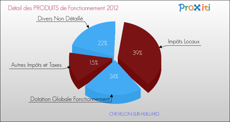 Décomposition du Budget de Fonctionnement 2012 de la commune de CHEVILLON-SUR-HUILLARD Budget de Fonctionnement 2012 pour la commune de CHEVILLON-SUR-HUILLARD