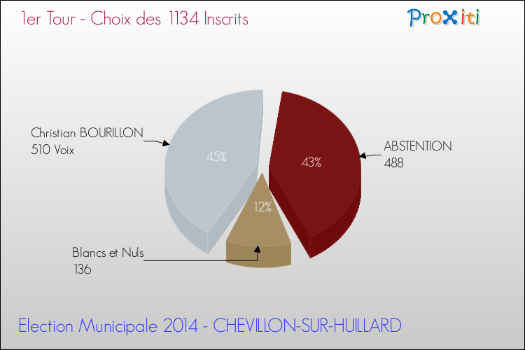 Résultats par rapport aux inscrits au 1er Tour des Elections Municipales 2014 de la commune de CHEVILLON-SUR-HUILLARD Elections Municipales 2014 - Résultats par rapport aux inscrits au 1er Tour pour la commune de CHEVILLON-SUR-HUILLARD