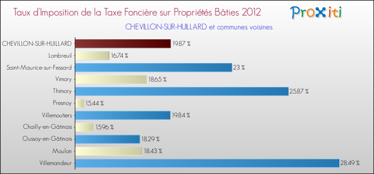 Taux d'imposition de la taxe foncière sur le bati 2012 pour CHEVILLON-SUR-HUILLARD et les communes proches Comparaison des taux d'imposition de la taxe foncière sur le bati 2012 pour CHEVILLON-SUR-HUILLARD et les communes voisines