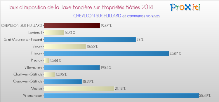 Taux d'imposition de la taxe foncière sur le bati 2014 pour CHEVILLON-SUR-HUILLARD et les communes proches Comparaison des taux d'imposition de la taxe foncière sur le bati 2014 pour CHEVILLON-SUR-HUILLARD et les communes voisines