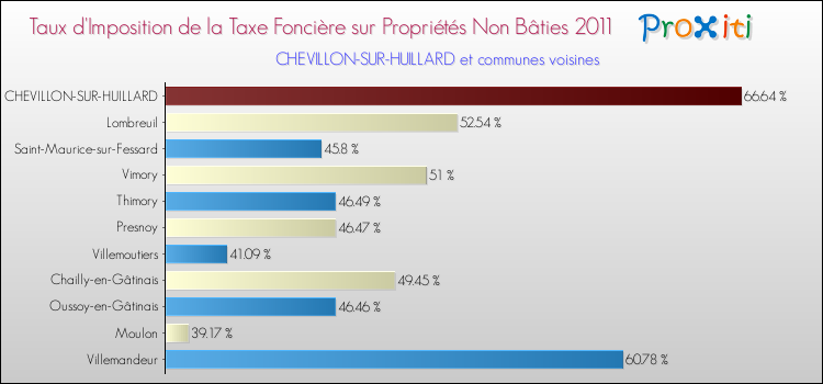 Taux d'imposition de la taxe foncière sur les immeubles et terrains non batis 2011 pour CHEVILLON-SUR-HUILLARD et les communes proches Comparaison des taux d'imposition de la taxe foncière sur les immeubles et terrains non batis 2011 pour CHEVILLON-SUR-HUILLARD et les communes voisines