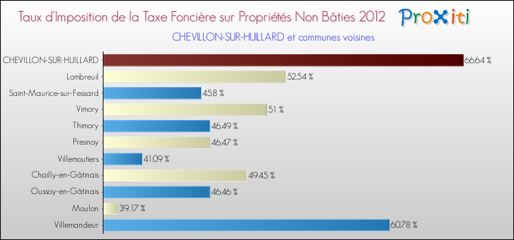 Taux d'imposition de la taxe foncière sur les immeubles et terrains non batis 2012 pour CHEVILLON-SUR-HUILLARD et les communes proches Comparaison des taux d'imposition de la taxe foncière sur les immeubles et terrains non batis 2012 pour CHEVILLON-SUR-HUILLARD et les communes voisines
