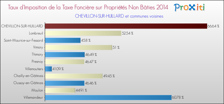 Taux d'imposition de la taxe foncière sur les immeubles et terrains non batis 2014 pour CHEVILLON-SUR-HUILLARD et les communes proches Comparaison des taux d'imposition de la taxe foncière sur les immeubles et terrains non batis 2014 pour CHEVILLON-SUR-HUILLARD et les communes voisines