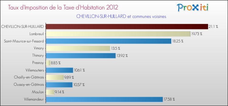 Taux d'imposition de la taxe d'habitation 2012 pour CHEVILLON-SUR-HUILLARD et les communes proches Comparaison des taux d'imposition de la taxe d'habitation 2012 pour CHEVILLON-SUR-HUILLARD et les communes voisines