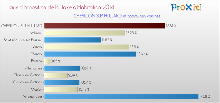 Taux d'imposition de la taxe d'habitation 2014 pour CHEVILLON-SUR-HUILLARD et les communes proches Comparaison des taux d'imposition de la taxe d'habitation 2014 pour CHEVILLON-SUR-HUILLARD et les communes voisines