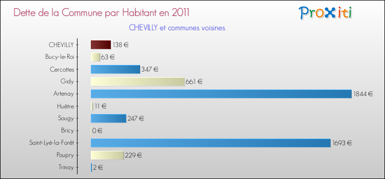 Dette par habitant de la commune en 2011 pour CHEVILLY et les communes proches Comparaison de la dette par habitant de la commune en 2011 pour CHEVILLY et les communes voisines