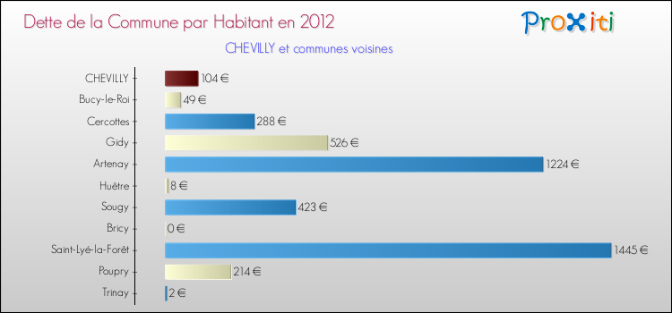 Dette par habitant de la commune en 2012 pour CHEVILLY et les communes proches Comparaison de la dette par habitant de la commune en 2012 pour CHEVILLY et les communes voisines