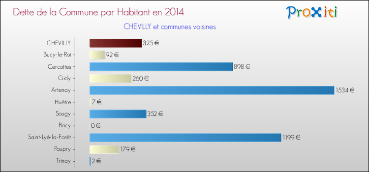 Dette par habitant de la commune en 2014 pour CHEVILLY et les communes proches Comparaison de la dette par habitant de la commune en 2014 pour CHEVILLY et les communes voisines