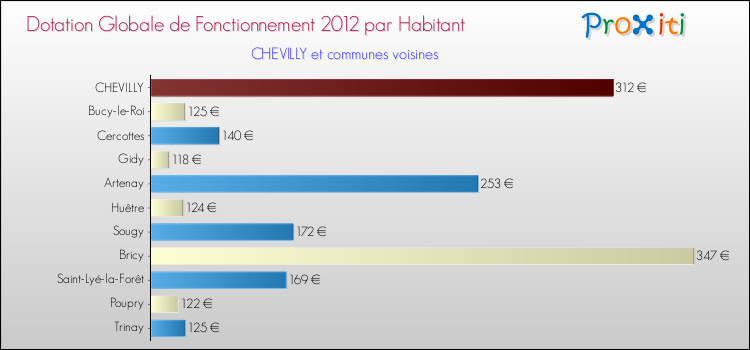 Montant des dotations globales de fonctionnement DGF par Habitant pour CHEVILLY et les communes proches Comparaison des des dotations globales de fonctionnement DGF par habitant pour CHEVILLY et les communes voisines