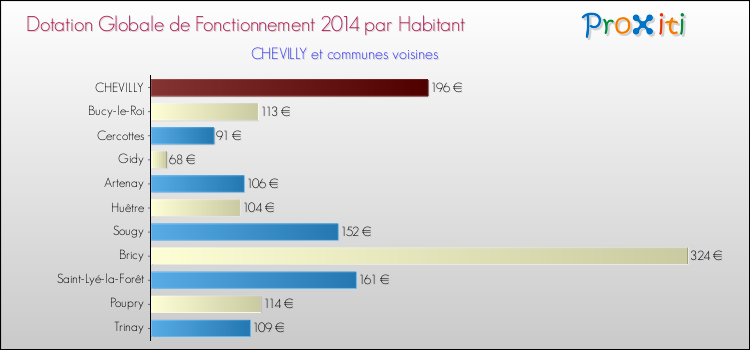 Montant des dotations globales de fonctionnement DGF par Habitant pour CHEVILLY et les communes proches en 2014. Comparaison des des dotations globales de fonctionnement DGF par habitant pour CHEVILLY et les communes voisines en 2014.