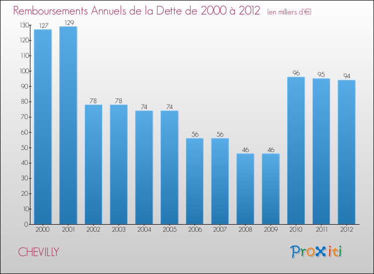 Evolution de l'annuité de la dette pour la commune de CHEVILLY de 2000 à 2012 Annuités de la dette pour CHEVILLY de 2000 à 2012